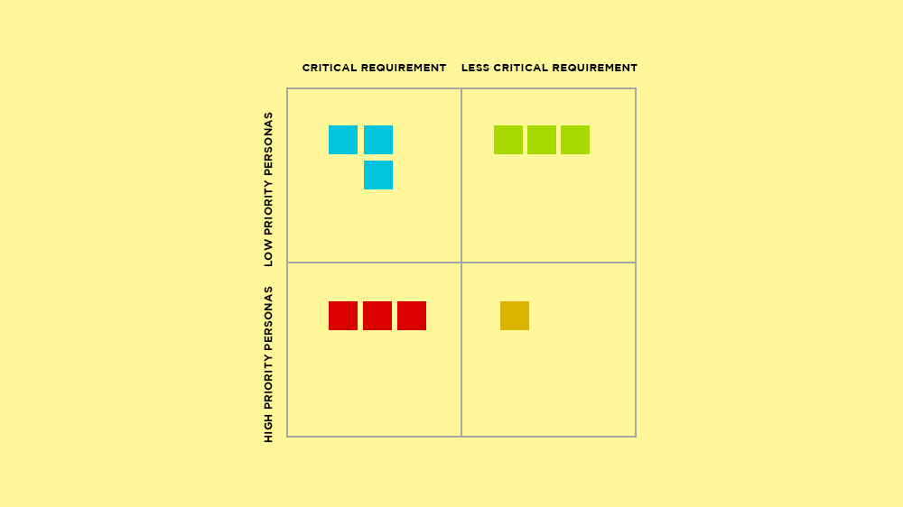 Build a 2x2 Decision Matrix 