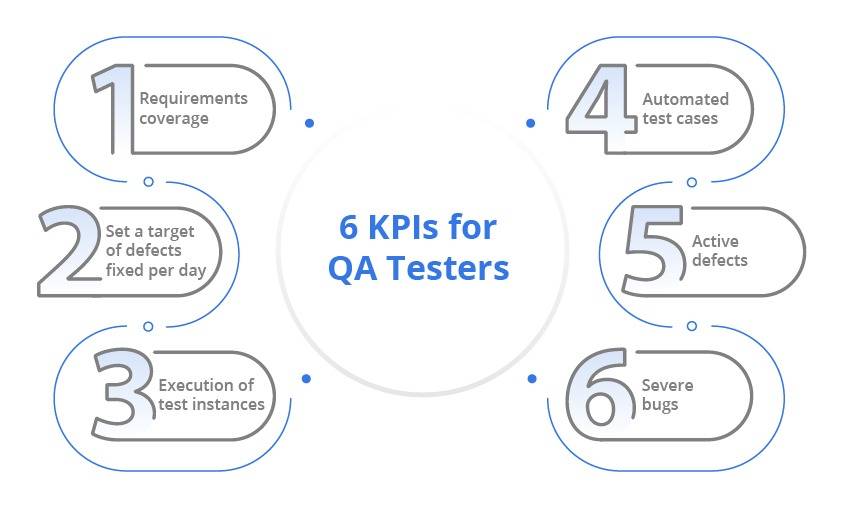 6 KPIs For QA Testers To Unlock Their Full Potential Kualitee