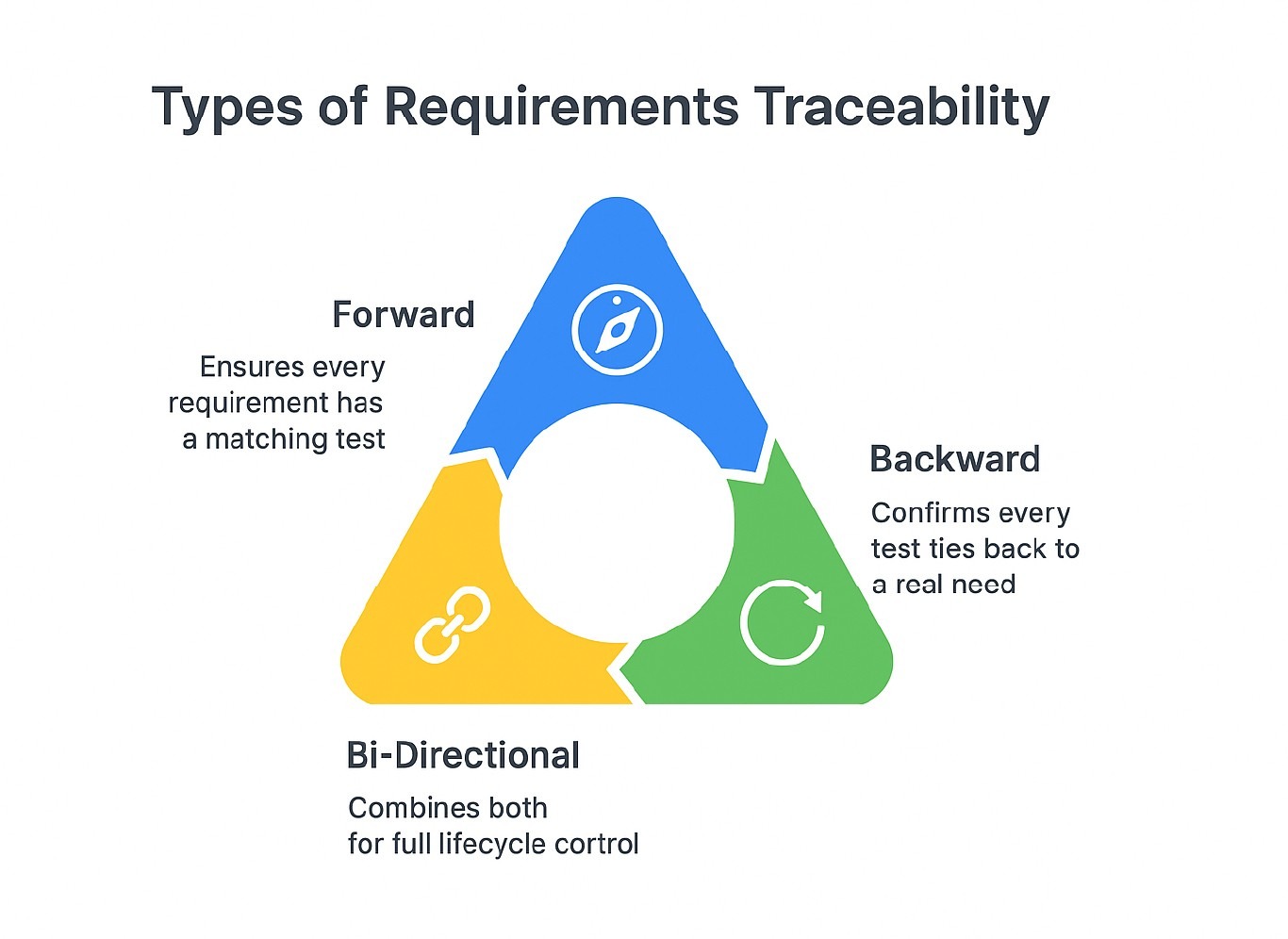 Forward and Backward Traceability in Testing: A Guide