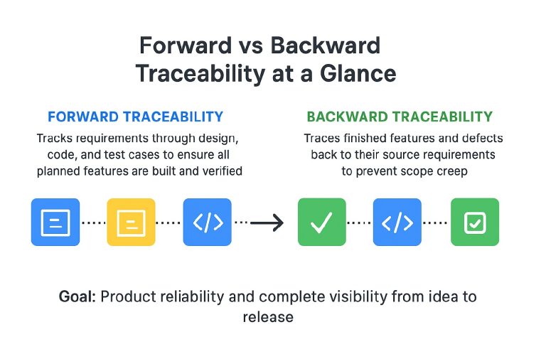 Forward and Backward Traceability in Testing: A Guide