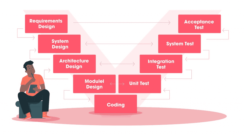 V-Model Methodology