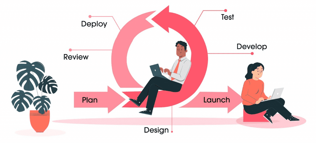 Agile Methodology