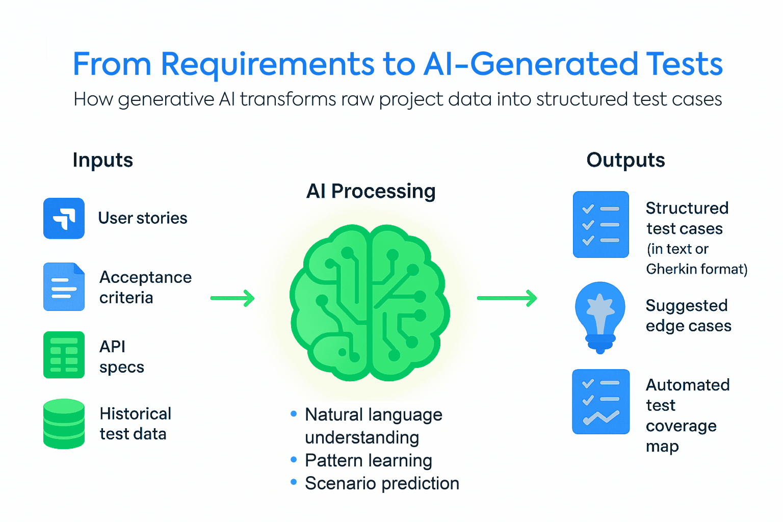 How to Build Detailed Test Cases Using Generative AI (Step-by-Step)