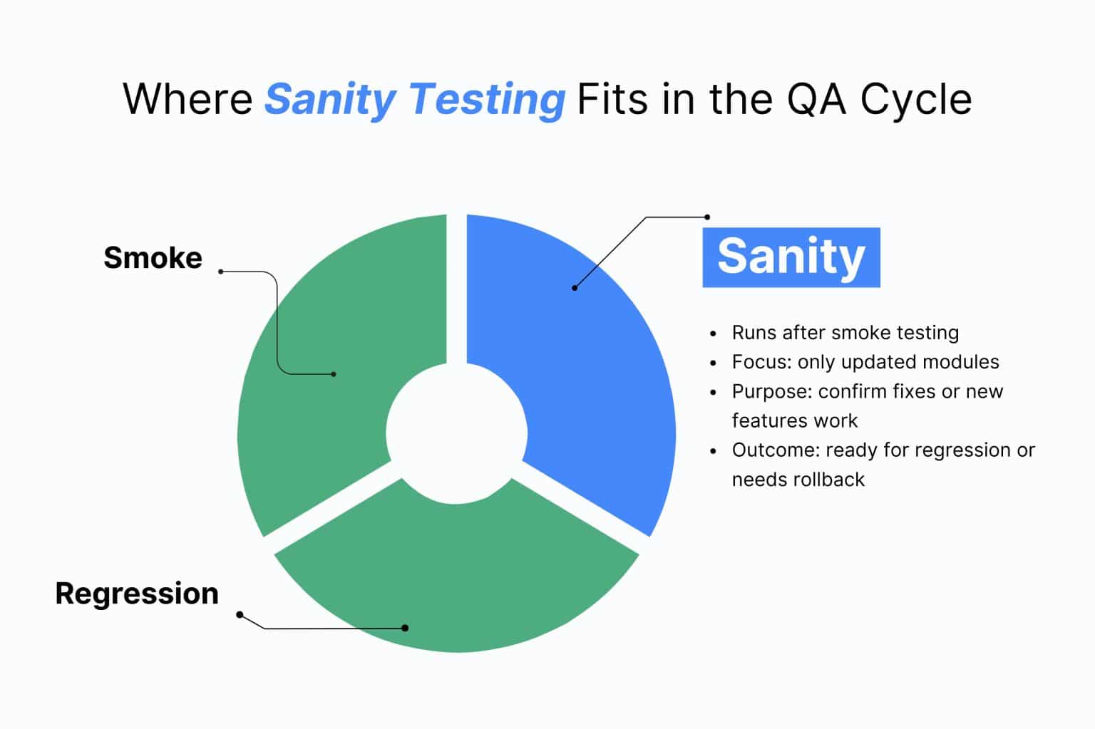 The Complete Guide to Smoke Testing vs. Sanity Testing