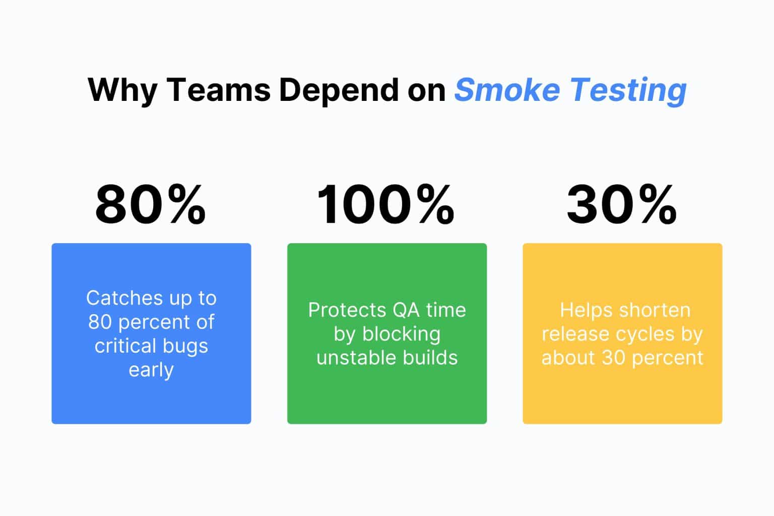 Smoke Testing vs. Sanity Testing: A Guide