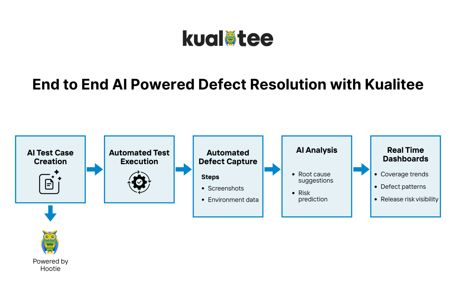 How AI Accelerates Defect Resolution with Intelligent Insights