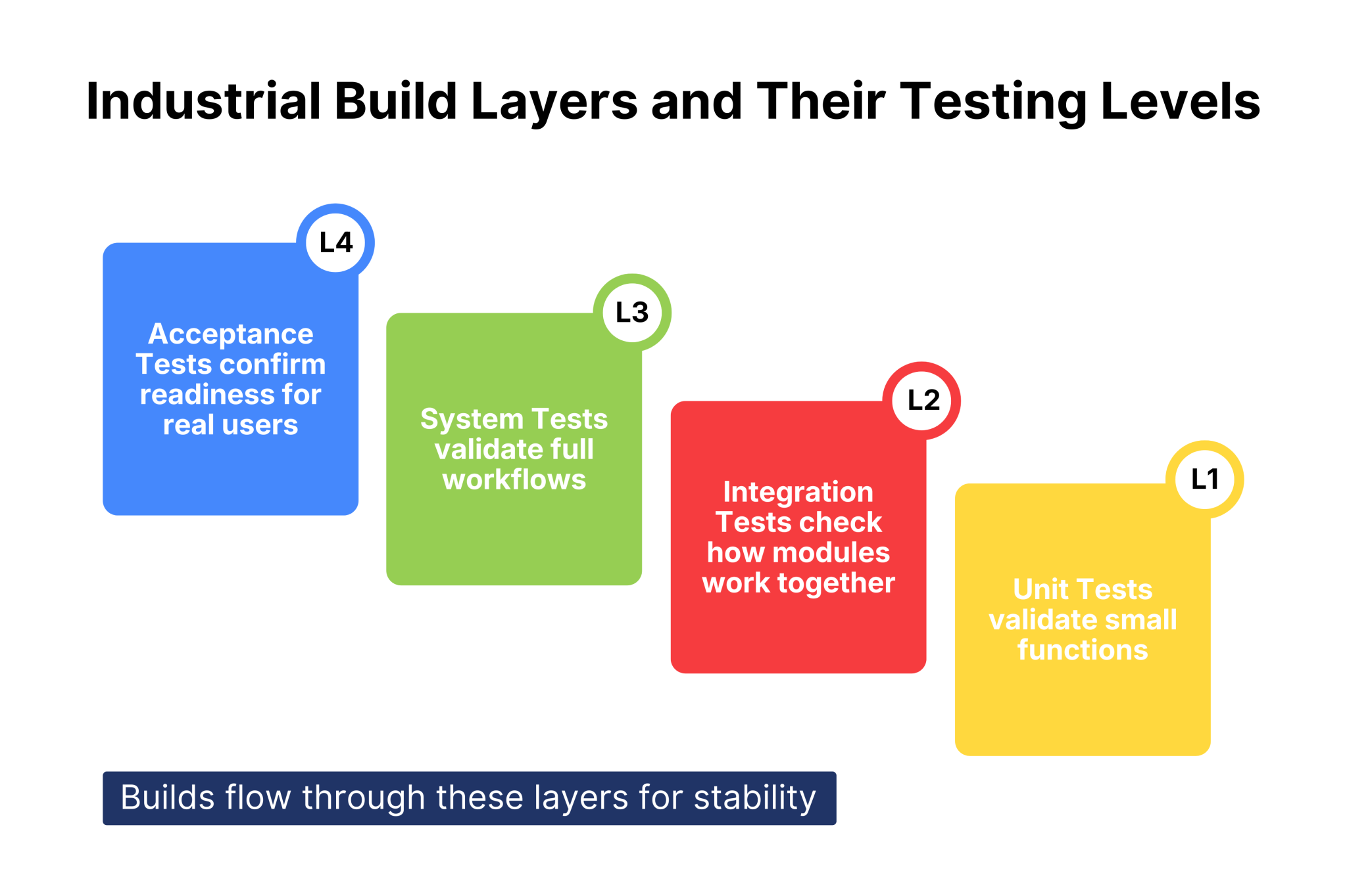 Layered Testing Approach Build Management for QA Teams: 2026 Guide with Examples