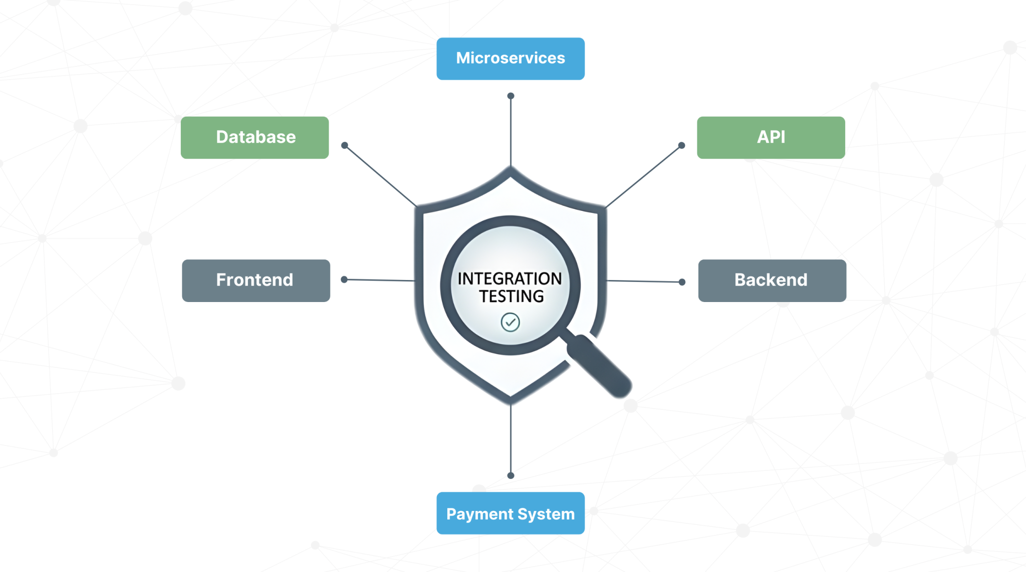 Software System Integration Testing