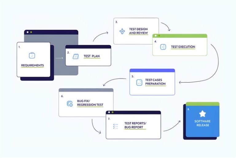 How to Build a Systematic Software Testing Process