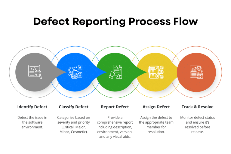 Defect Document Bug Reporting Best Practices: How to Write Tickets Devs Read