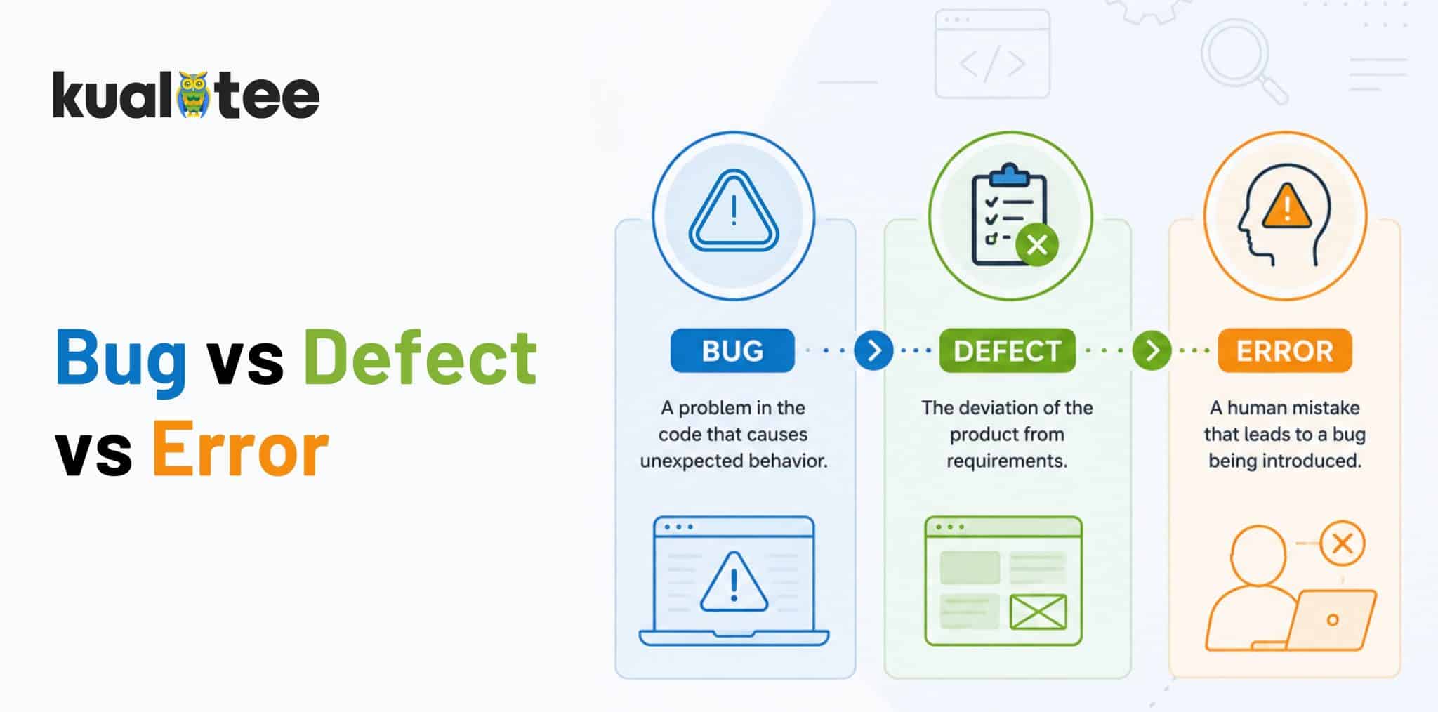 Bug vs Defect vs Error