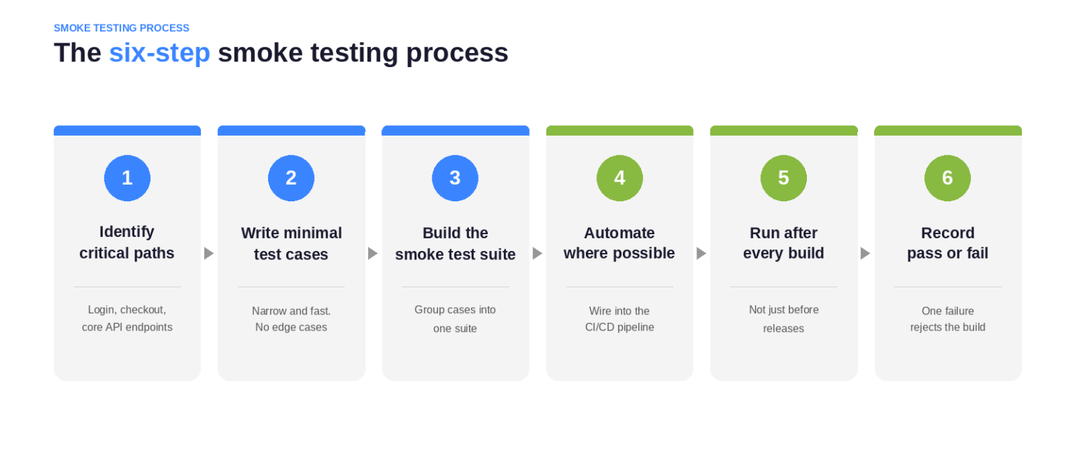 Smoke Testing Explained: How It Works (2026)