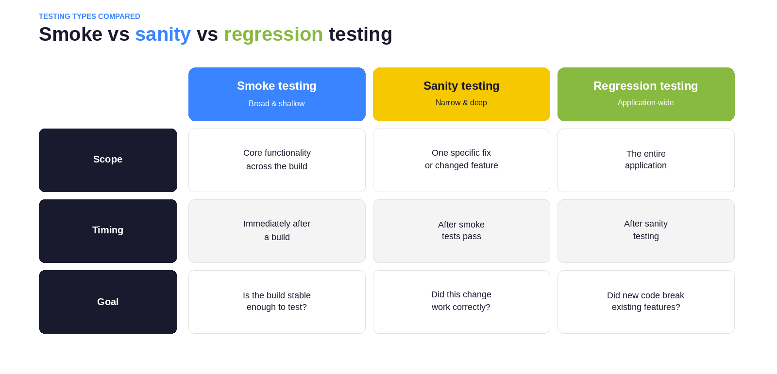 Smoke Testing Explained: How It Works (2026)